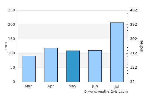 Huruta average rain in May