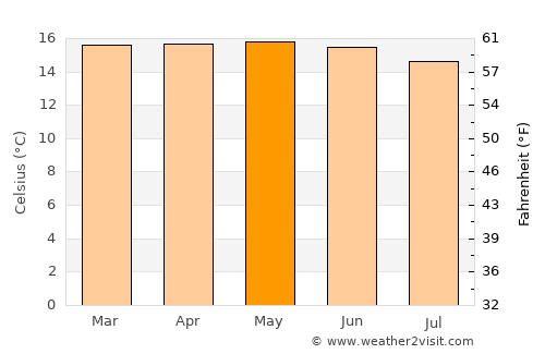Huruta average temperature in May