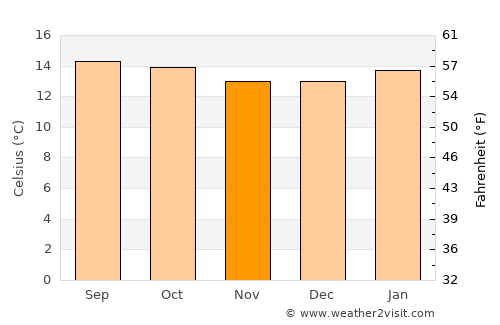Huruta average temperature in November