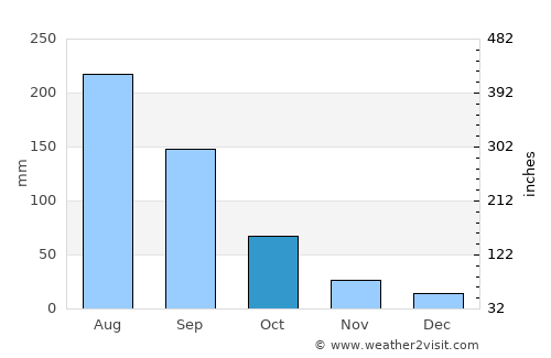 Huruta average rain in October