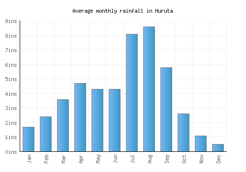 Huruta monthly rainfall chart (inches)