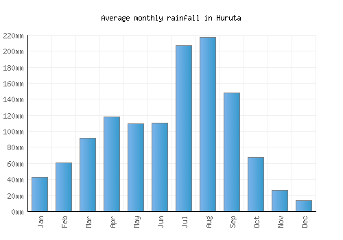 Huruta monthly rainfall chart (mm)