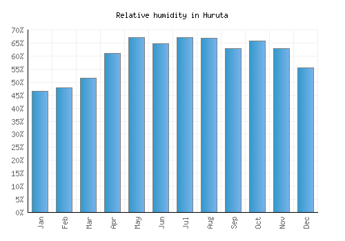 Huruta relative humidity averages