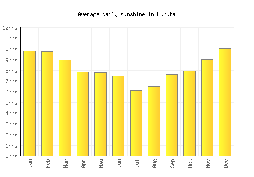 Huruta average daily sunshine chart
