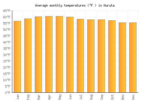 Huruta average temperature chart (Fahrenheit)