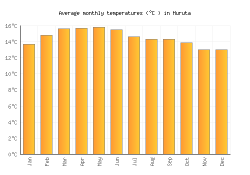 Huruta average temperature chart (Celsius)