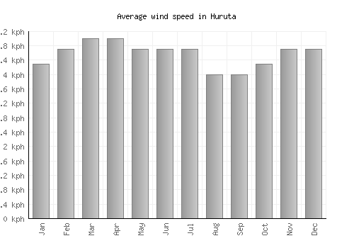 Huruta average winspeed by month (km/h)