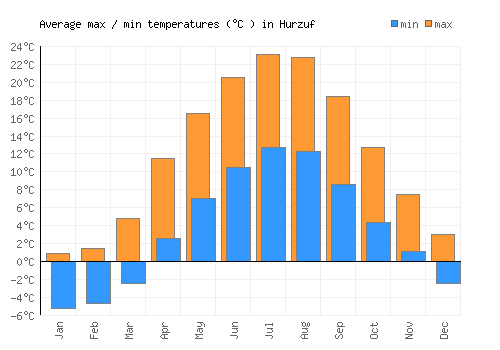 Hurzuf average minimum / maximum temperatures (Celsius)