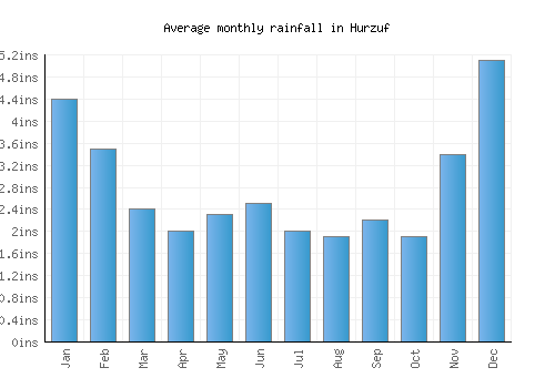 Hurzuf monthly rainfall chart (inches)