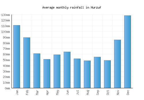 Hurzuf monthly rainfall chart (mm)
