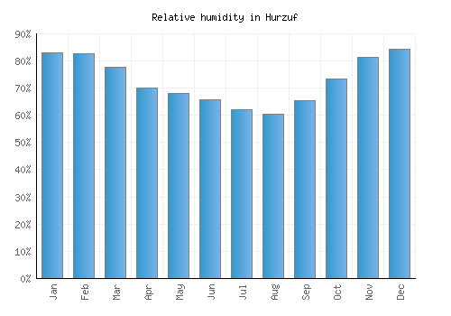 Hurzuf relative humidity averages