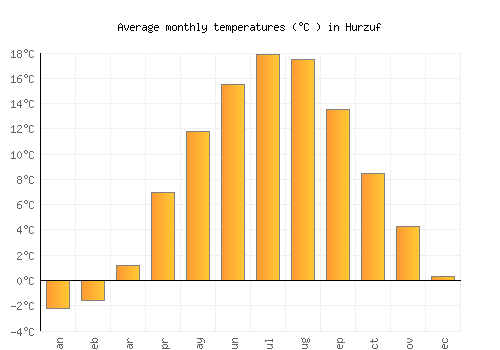 Hurzuf average temperature chart (Celsius)