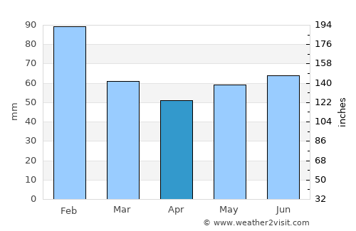 Hurzuf average rain in April