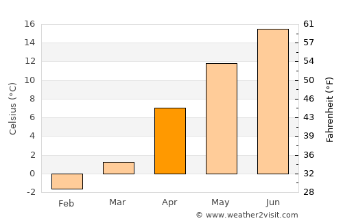 Hurzuf average temperature in April