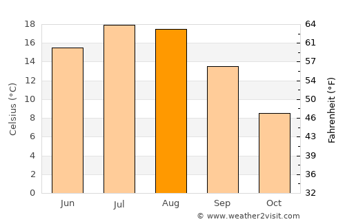 Hurzuf average temperature in August