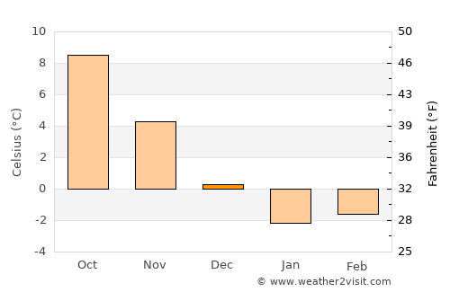 Hurzuf average temperature in December