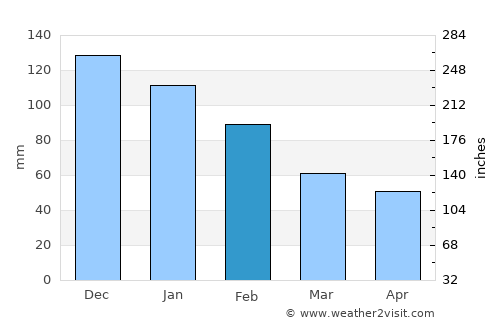Hurzuf average rain in February