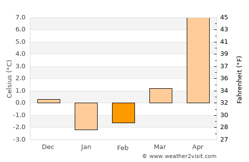 Hurzuf average temperature in February