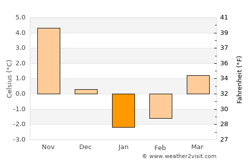 Hurzuf average temperature in January