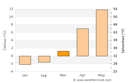 Hurzuf average temperature in March