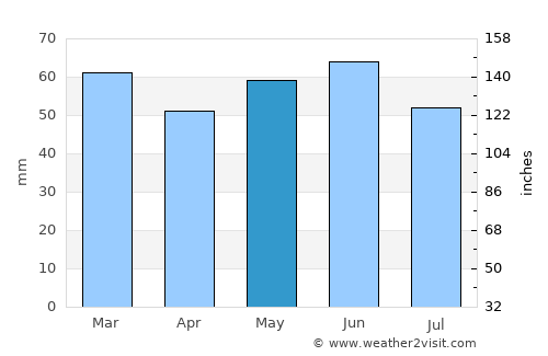 Hurzuf average rain in May