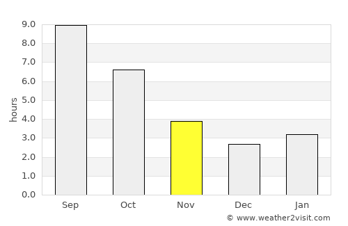 Hurzuf average rain in November