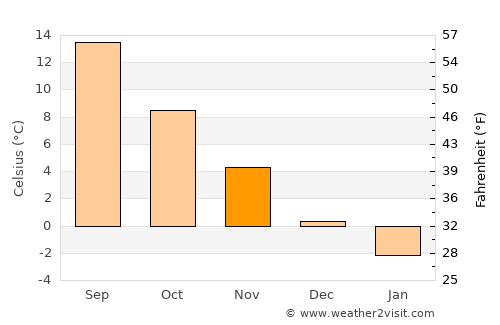 Hurzuf average temperature in November