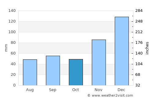 Hurzuf average rain in October