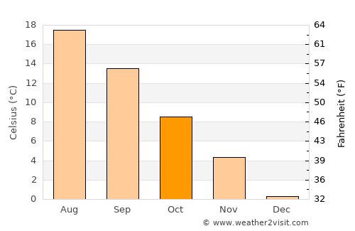 Hurzuf average temperature in October