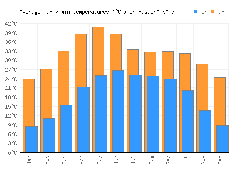 Husainābād average minimum / maximum temperatures (Celsius)