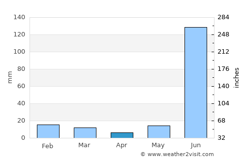 Husainābād average rain in April