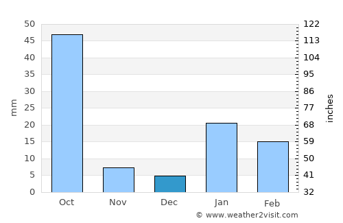 Husainābād average rain in December