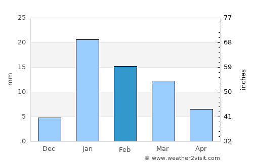Husainābād average rain in February