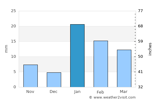 Husainābād average rain in January
