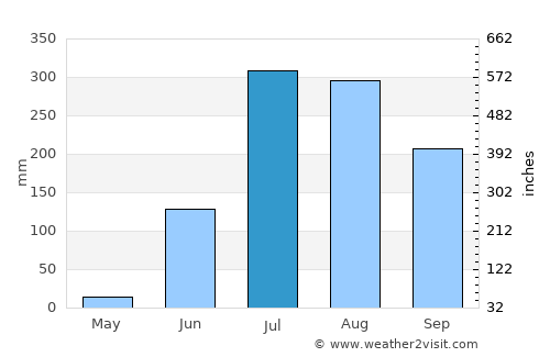 Husainābād average rain in July