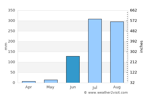 Husainābād average rain in June