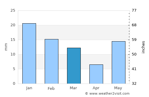 Husainābād average rain in March
