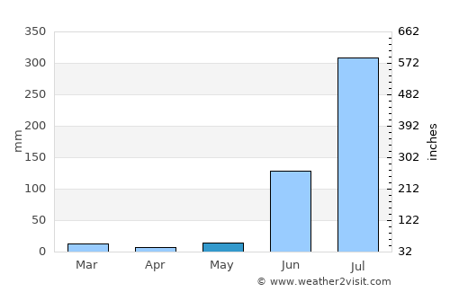 Husainābād average rain in May