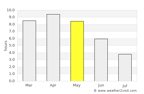 Husainābād average rain in May