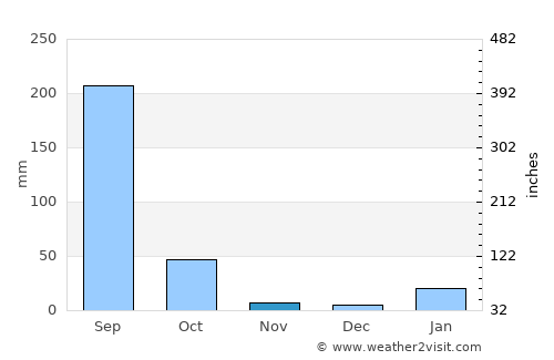 Husainābād average rain in November
