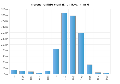 Husainābād monthly rainfall chart (mm)