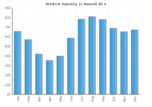 Husainābād relative humidity averages