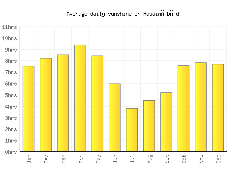 Husainābād average daily sunshine chart