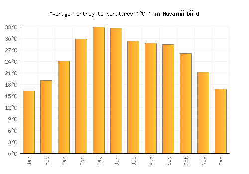 Husainābād average temperature chart (Celsius)