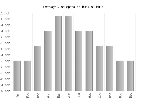 Husainābād average winspeed by month (mph)