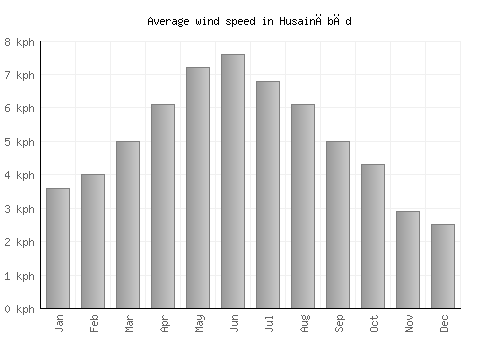 Husainābād average winspeed by month (km/h)