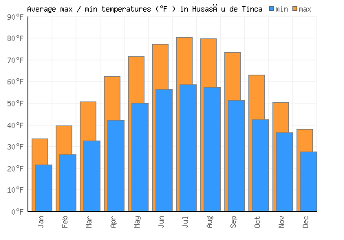 Husasău de Tinca average minimum / maximum temperatures (Fahrenheit)
