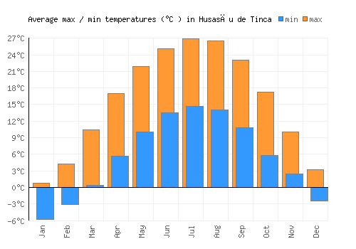 Husasău de Tinca average minimum / maximum temperatures (Celsius)