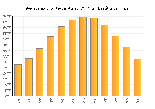 Husasău de Tinca average temperature chart (Fahrenheit)