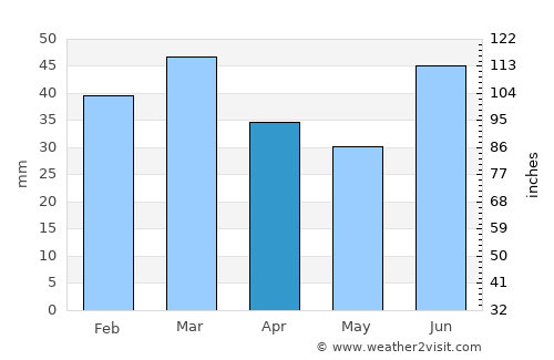 Húsavík average rain in April